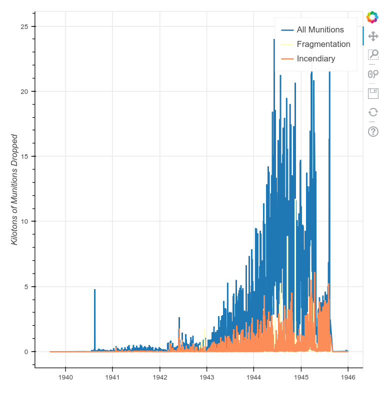 Bokeh Charts Line