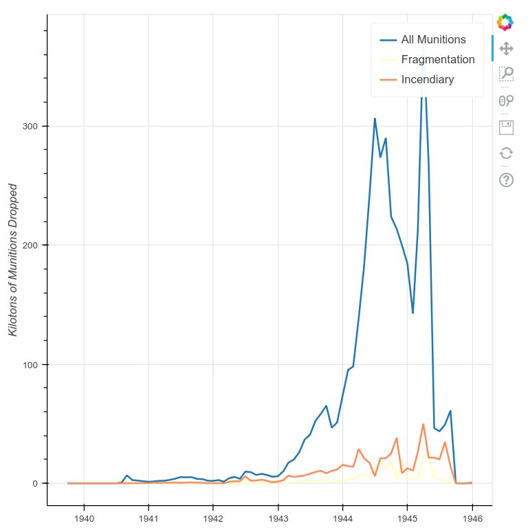 A Time-Series Plot with Data Resampled to Months