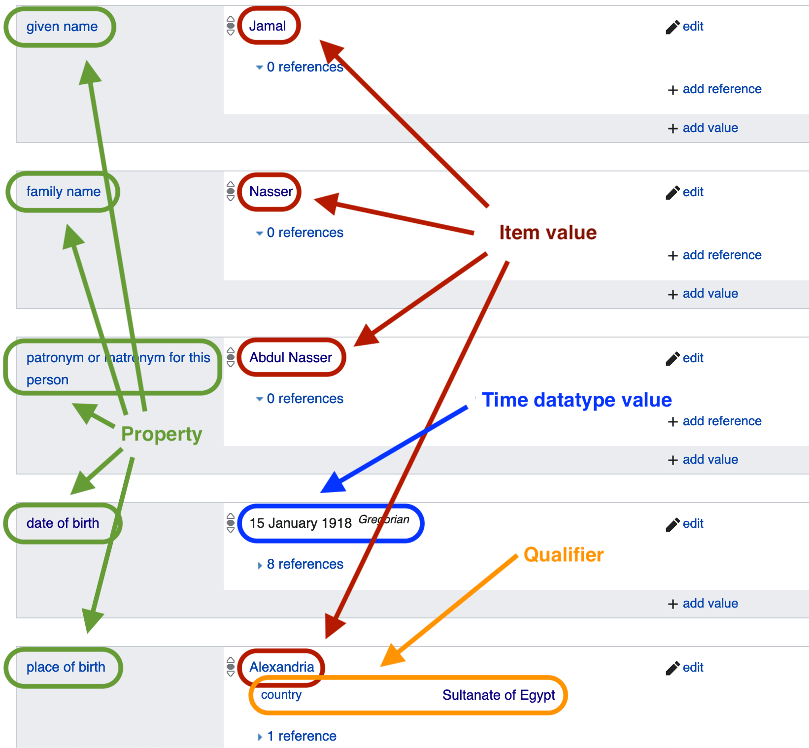 Screenshot of five Wikidata statements about Gamal Abdel Nasser. Five properties are circled in green: given name, family name, patronym, date of birth, place of birth. Objects of each property are circled, with item values in red, time datatype value in blue, and object qualifier in orange.